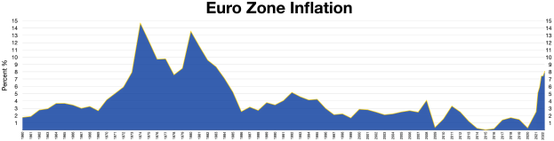 Blaue Liniengrafik, die die Euro-Zonen-Inflationsraten in den Vereinigten Staaten zeigt, mit begleitendem erklärendem Text oben.