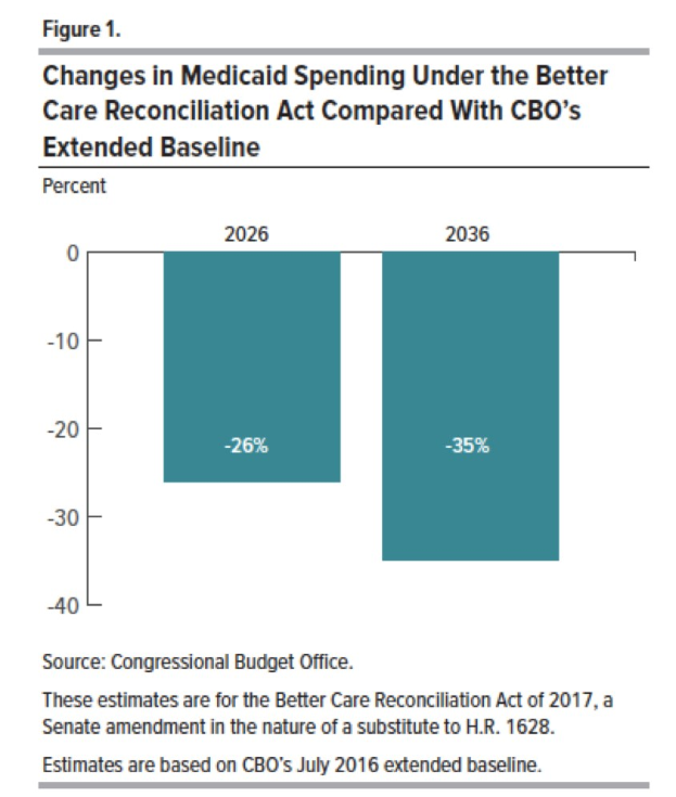 Balkendiagramm, das die änderungen der Medicaid-Ausgaben unter dem Better Care Reconciliation Act im Vergleich zum CBO Extended Baseline zeigt, mit zwei beschrifteten Bereichen und einer Legende.
