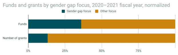 Balkendiagramm, das den Geschlechterunterschied in der Förderung von Geldern und Zuschüssen nach Geschlecht im Jahr 2020-2021 zeigt, mit normalisiertem Haushaltsjahr, unterteilt in Abschnitte für Gelder und Zuschüsse mit prozentualer Aufschlüsselung.