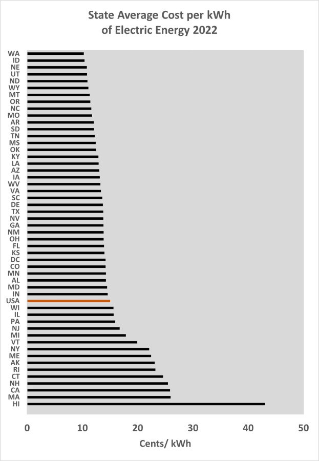 Eine Liniengrafik, die den durchschnittlichen Kosten pro Kilowattstunde von Strom im Bundesstaat im Jahr 2022 zeigt, mit begleitendem erklärendem Text.