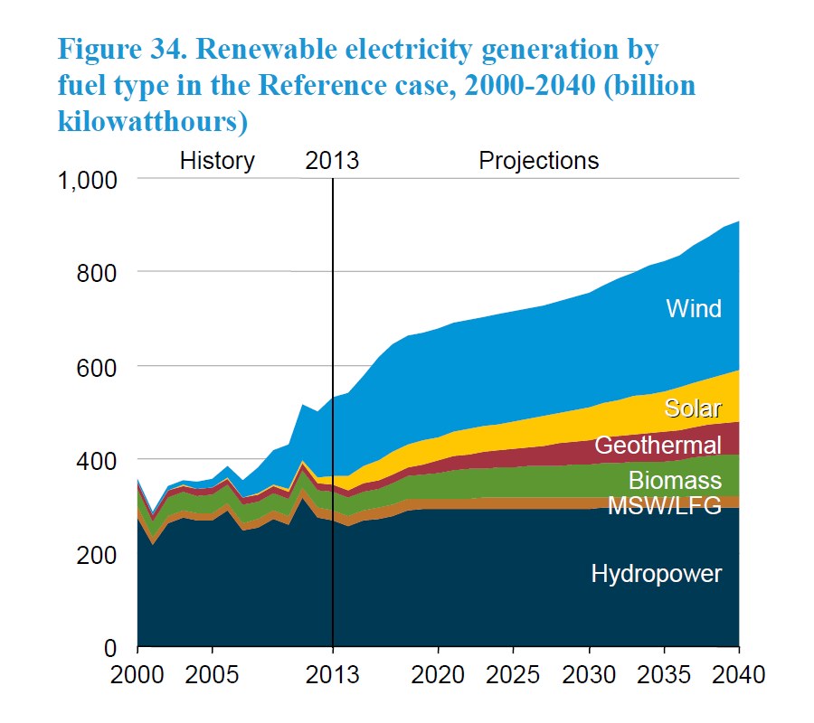 Balkendiagramm, das die erneuerbare Stromerzeugung nach Brennstoffart von 2000 bis 2040 zeigt, mit zusätzlichem erklärendem Text.