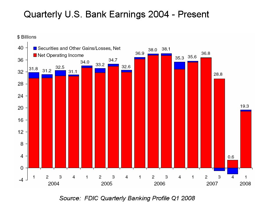 Ein Balkendiagramm mit der Überschrift "Vierteljährliche U.S.-Bankgewinne 2004 - Gegenwart", das die vierteljährlichen Gewinne von 2004 bis zur Gegenwart zeigt, wobei jeder Balken ein Jahr darstellt und seine Höhe die Gewinne angibt.