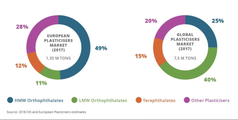 Tortendiagramm, das die globale Plastikmarktverteilung nach Branchen im Jahr 2017 zeigt, mit Abschnitten, die nach Wachstumsprozenten bemessen sind, und begleitendem Text.