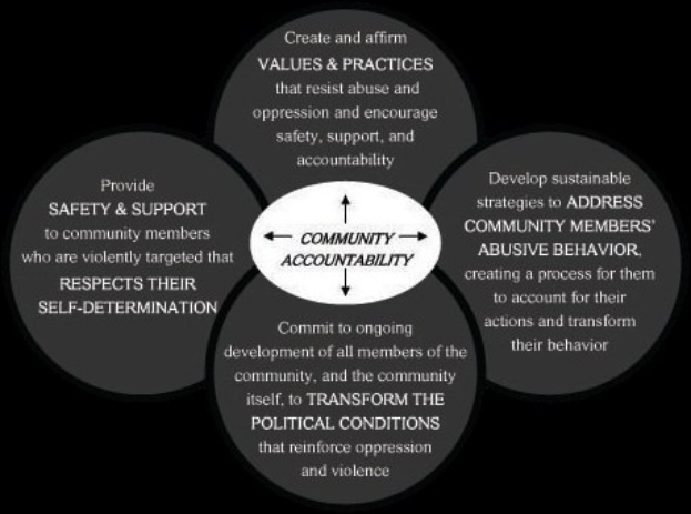 Ein Diagramm mit der Überschrift "Gemeinschaftliche Rechenschaftspflicht" mit einem zentralen Kreis, der durch Pfeile mit drei überlappenden Kreisen verbunden ist, alle in fetten, leuchtenden Farben.