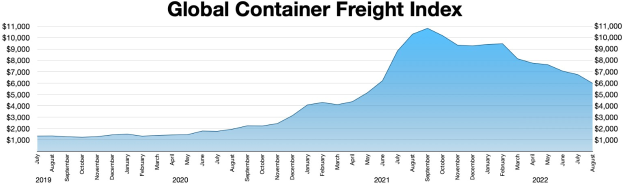 Balkendiagramm mit der Bezeichnung "Globaler Container-Frachtindex", das die jährlichen Containerfrachtvolumina mit unterschiedlichen Balkenhöhen zeigt.