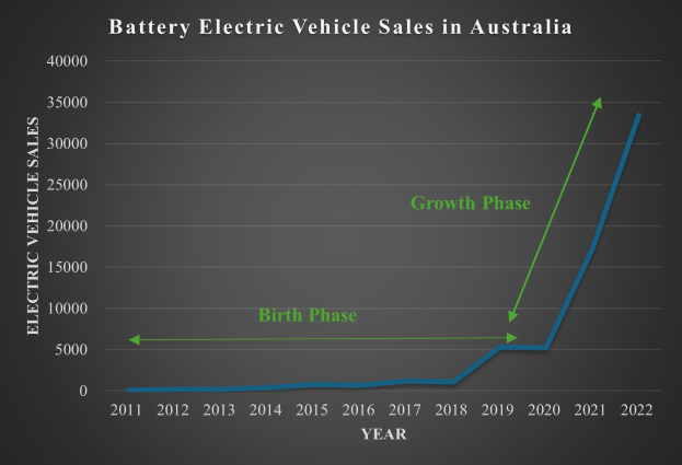 Liniengraph, der den Anstieg der Verkaufszahlen von batteriebetriebenen Fahrzeugen in Australien im Laufe der Zeit zeigt, mit begleitendem erklärendem Text.