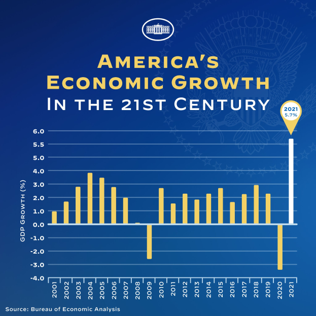 Ein blaues Plakat mit einer Säulendiagrammdarstellung des wirtschaftlichen Wachstums der USA im 21. Jahrhundert, wobei jede Säule ein Jahr repräsentiert und begleitender Text weitere Informationen bereitstellt.