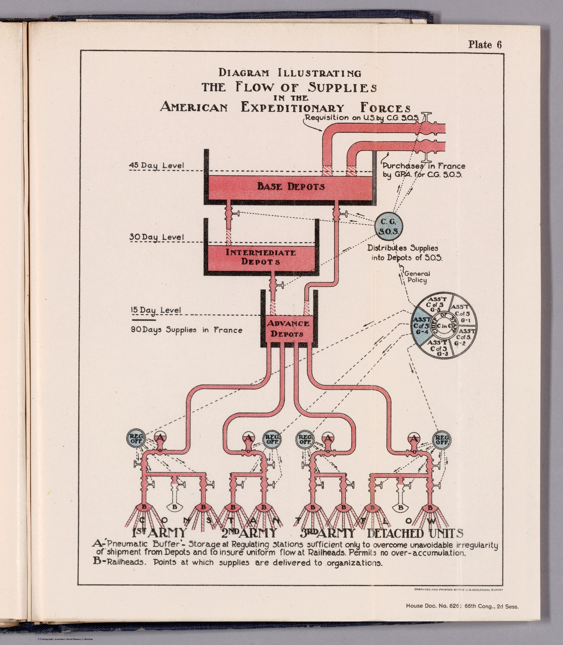Offenes Buch auf einer flachen Oberfläche, das ein Diagramm des Versorgungsflusses in den American Expeditionary Forces zeigt, einschließlich Text- und visuellen Komponenten der Supply Chain.