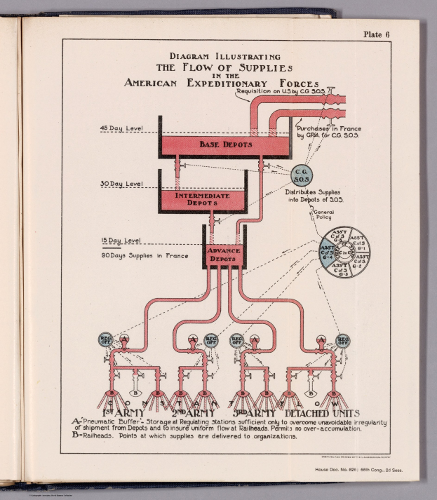 Offenes Buch auf einer flachen Oberfläche, das ein Diagramm des Versorgungsflusses in den American Expeditionary Forces zeigt, einschließlich Text- und visuellen Komponenten der Supply Chain.