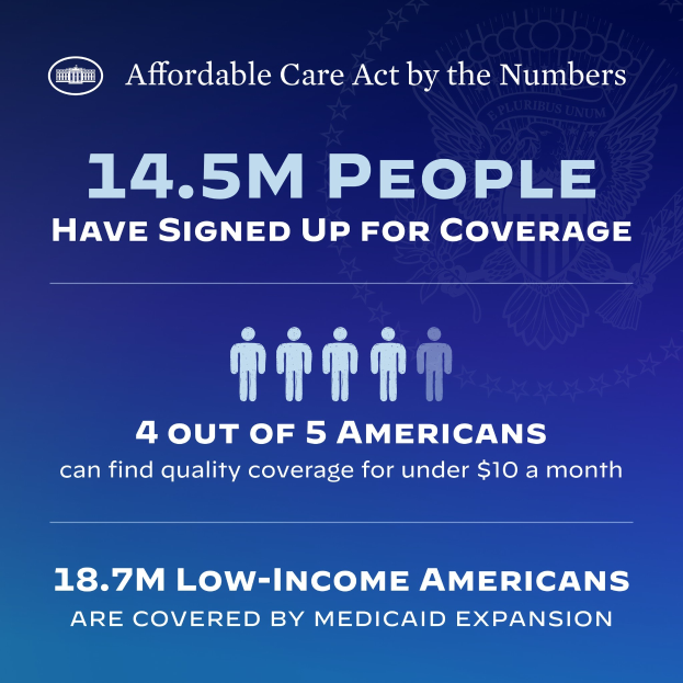 Blauer Plakat mit der Aufschrift "Affordable Care Act by the Numbers" und dem Text "14,5 Millionen Menschen haben sich für den Versicherungsschutz angemeldet" sowie begleitenden Bildern.