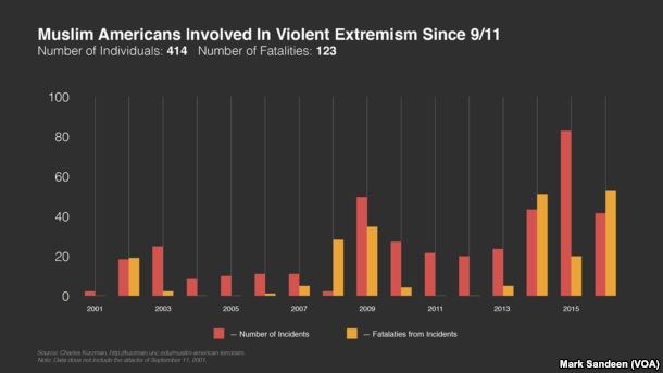 Ein Diagramm, das die Anzahl der muslimischen Amerikaner zeigt, die seit dem 11. September an gewaltsamer Extremismus beteiligt waren, mit begleitendem Text, der weitere Dateninformationen bereitstellt.