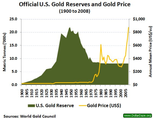 Liniengraph, der die offiziellen US-Goldreserven in metrischen Tonnen und den Goldpreis in US-Dollar pro Feinunze von 1900 bis 2008 zeigt, mit begleitendem erklärendem Text.