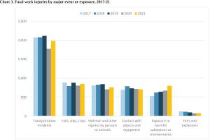 Eine Balkendiagramm, das die Anzahl der tödlichen Arbeitsunfälle nach Ereignis oder Exposition von 2017 bis 2021 anzeigt, mit begleitendem Text.