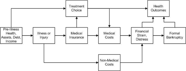 Flussdiagramm, das verschiedene Arten von medizinischen Kosten zeigt, die mit Vorerkrankungen, Gesundheit und Gesundheitsergebnissen verbunden sind, mit beschrifteten Boxen und Pfeilen.