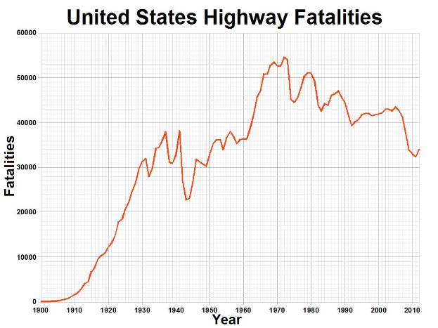 Liniendiagramm mit der überschrift "Verkehrstote in den USA"