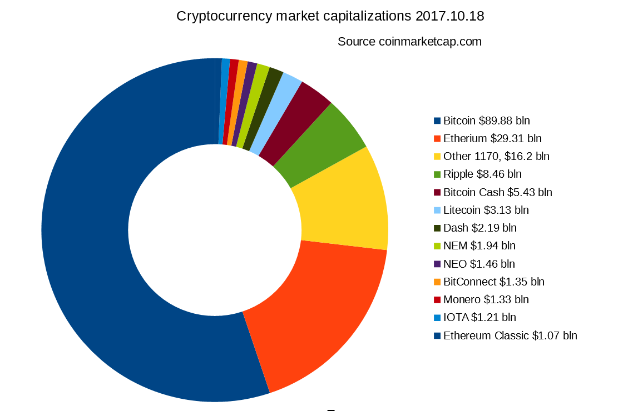 Ein Tortendiagramm auf einem weißen Hintergrund, das die Marktkapitalisierungen verschiedener Kryptowährungen von 2017 bis 2018 zeigt, darunter Bitcoin, Ethereum und Litecoin.