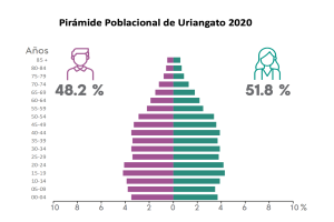 Ein Balkendiagramm, das den Prozentsatz der Menschen zeigt, die im Jahr 2020 mit Uriangato diagnostiziert wurden, aufgeteilt nach Altersgruppen, mit begleitendem Text, der zusätzliche Daten bereitstellt.