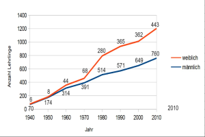 Liniengraph, der die Anzahl der Verkehrstoten in Deutschland im Laufe der Zeit zeigt, mit blauen und roten Linien, die verschiedene Datensätze darstellen.