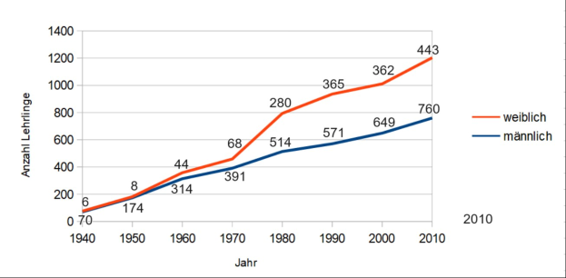 Liniengraph, der die Anzahl der Verkehrstoten in Deutschland im Laufe der Zeit zeigt, mit blauen und roten Linien, die verschiedene Datensätze darstellen.