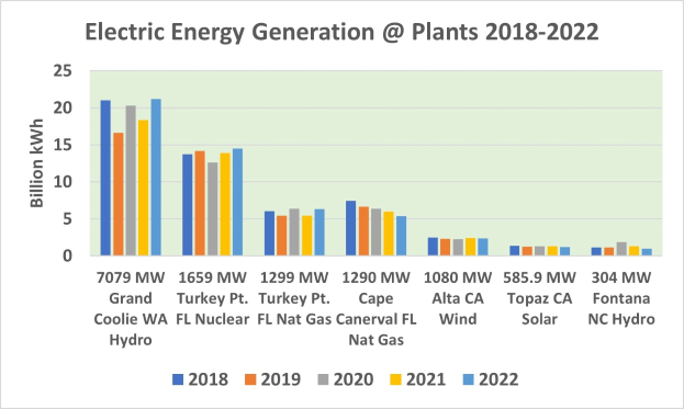 Diagramm, das die elektrische Energieerzeugung an Anlagen von 2018 bis 2022 zeigt, mit begleitendem erklärendem Text.