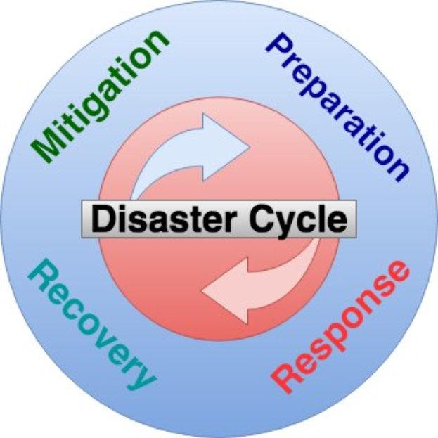 Kreisförmige Diagramm, das den Katastrophenzyklus mit vier beschrifteten Phasen - Abmilderung, Vorbereitung, Erholung und Reaktion - darstellt, die durch Pfeile verbunden sind, die den Fluss von Informationen und Ressourcen zeigen, mit umgebendem Text, der jede Phase in der Katastrophenwiederherstellung erklärt.