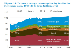 Ein Diagramm, das den Primärenergieverbrauch nach Brennstoff von 1980 bis 2040 zeigt, unterteilt in vier Abschnitte, die verschiedene Brennstoffquellen darstellen, wobei jeder Abschnitt in Prozent unterteilt ist.