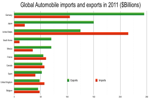 Eine Balkendiagramm, das die globalen Automobilimporte und -exporte im Jahr 2011 zeigt, wobei jeder Balken ein anderes Land und den ausgegebenen Betrag in verschiedenen Farben einschließlich Blau, Grün, Gelb und Rot darstellt.